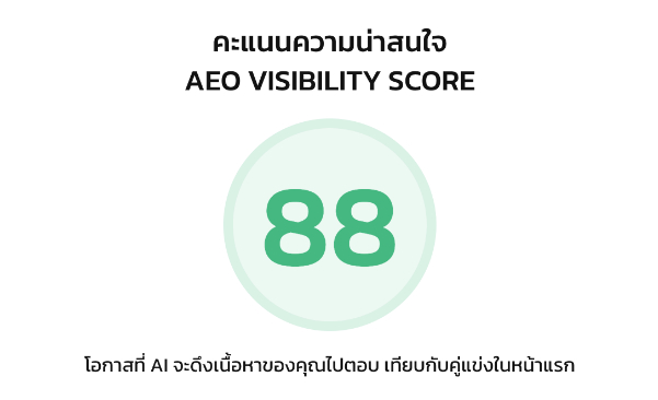 AEO Visibility Score